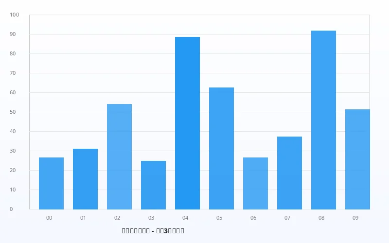 排列3频次分布图（2024年） - 数理彩研实验室 - pc28.com