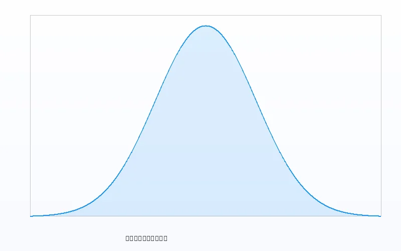 正态分布概率密度曲线 - 数理彩研实验室 - pc28.com